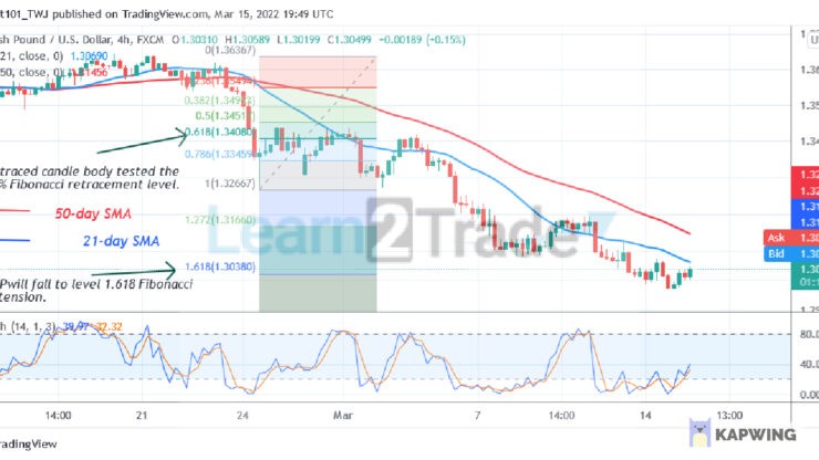 GBP/USD Rebounds above Level 1.3010, May Face Resistance at 1.3078