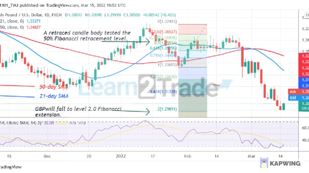 GBP/USD Rebounds above Level 1.3010, May Face Resistance at 1.3078