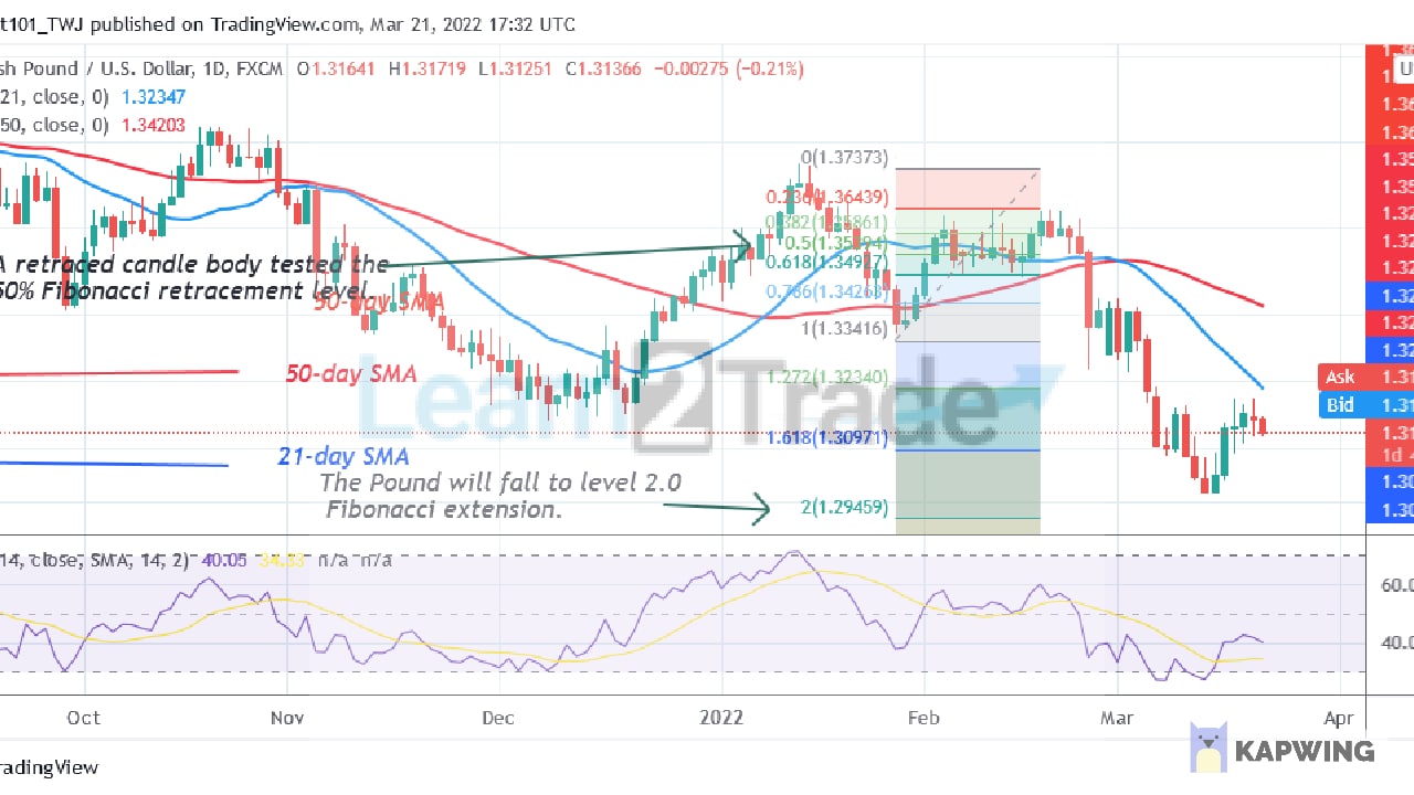 GBP/USD Faces Rejection at Level 1.3210, May Decline to Level 1.3000 Low