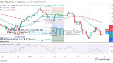 GBP/USD Reaches Oversold Region as Buyers Resume Uptrend Above 1.3055