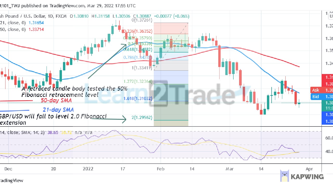 GBP/USD Reaches Oversold Region as Buyers Resume Uptrend Above 1.3055