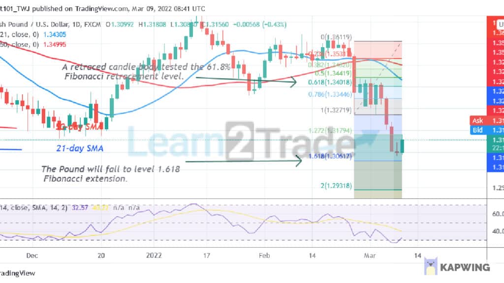 GBP/USD Declines to Level 1.3081but Regains Bullish Momentum