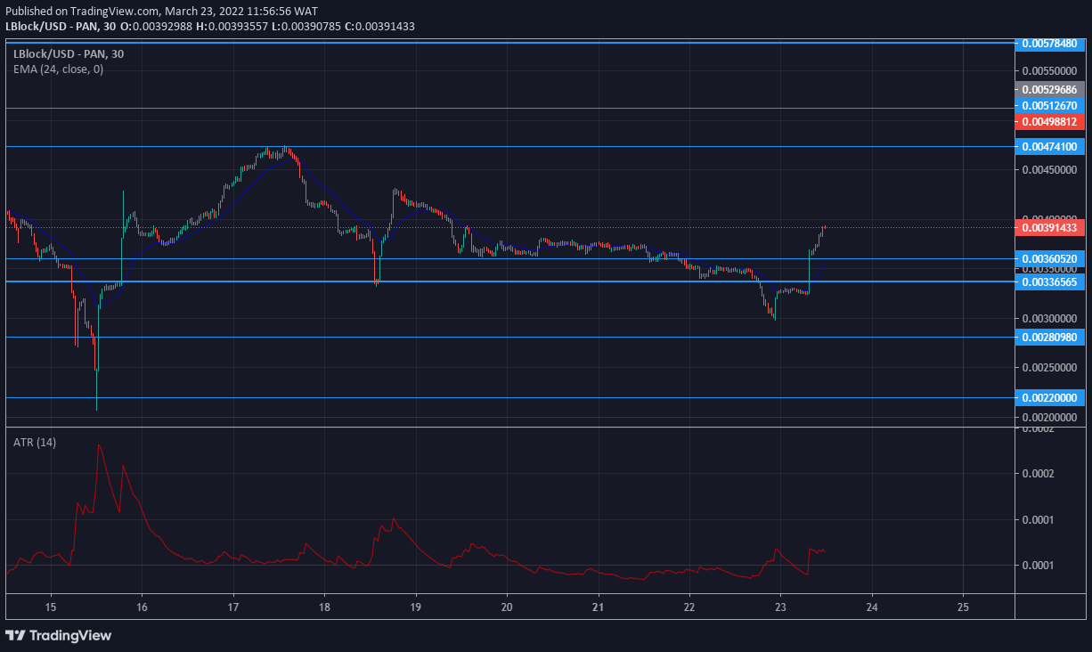 Lucky Block Price Forecast: LBLOCK/USD Bulls Retain Upper Hand in Market Tussle