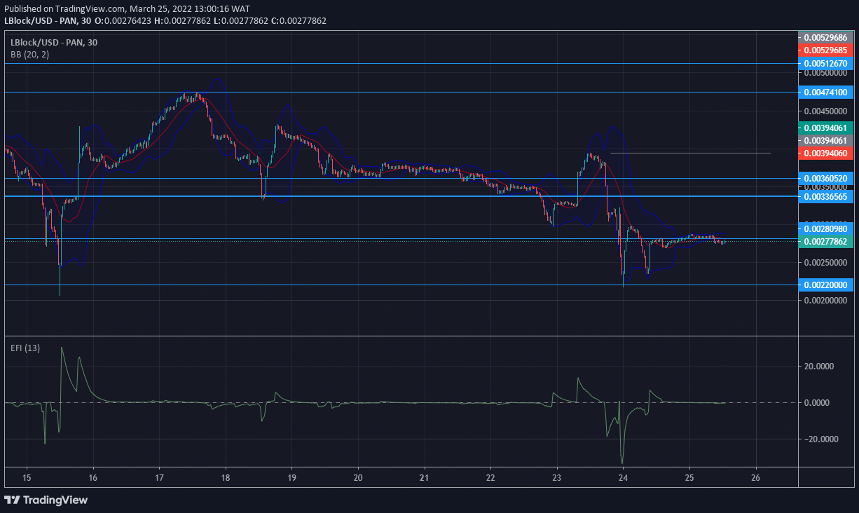 Lucky Block Price Forecast: LBLOCK/USD Buyers Strengthen at $0.00220000