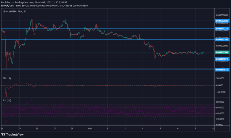 Lucky Block Market Prediction: LBLOCK/USD Holds Its Ground in Preparation for a Bullish Drive