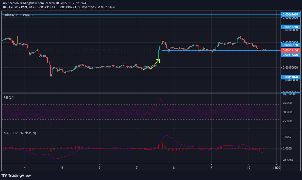 Lucky Block Market Prediction: LBLOCK/USD Is Poised to Spring Upward Toward $0.00662680