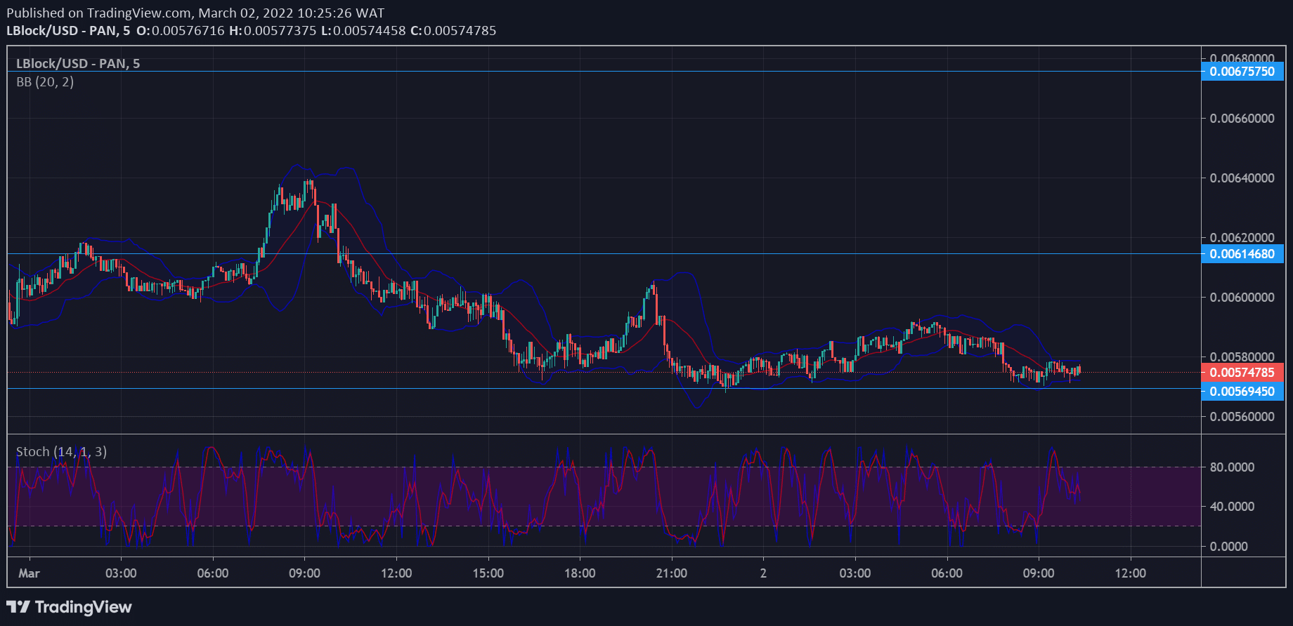 Lucky Block Price Forecast: LBLOCK Bulls Pull Price Trigger to $0.00569450