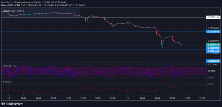 Lucky Block Market Prediction: LBLOCK/USD Drops to Allow For More Buying Opportunities