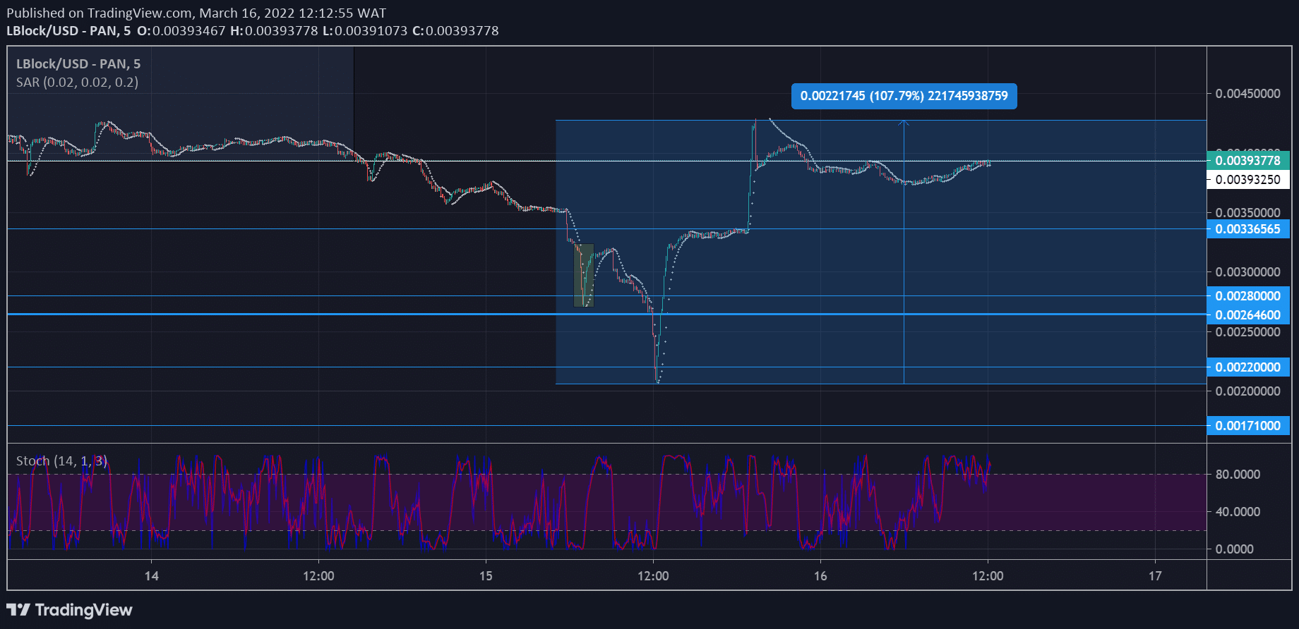 Lucky Block Market Forecast: LBLOCK/USD Soars Upward From Depression