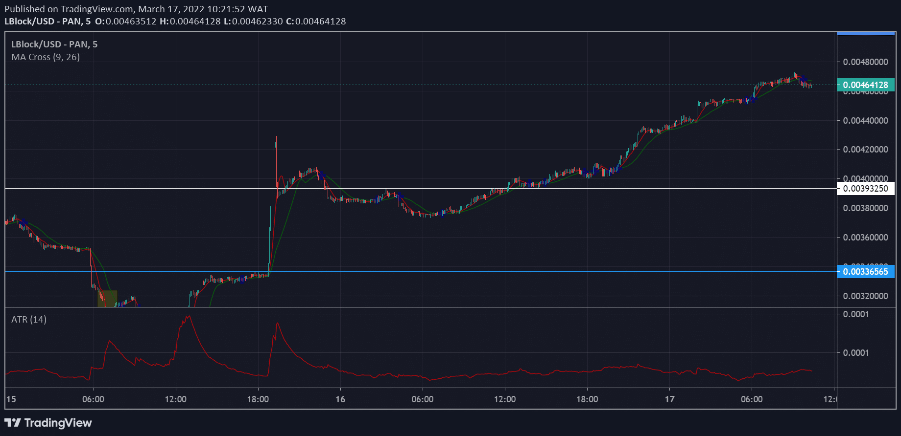 Lucky Block Market Prediction: LBLOCK/USD Continues Bullish Trading