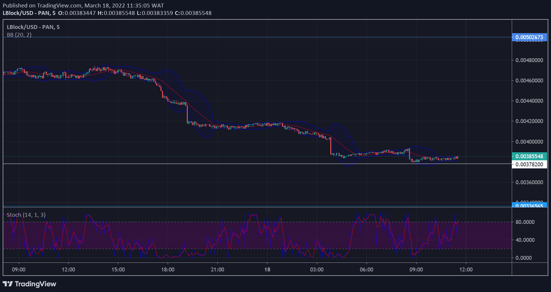 Lucky Block Market Prediction: LBLOCK/USD to Gain Momentum From New Consolidation