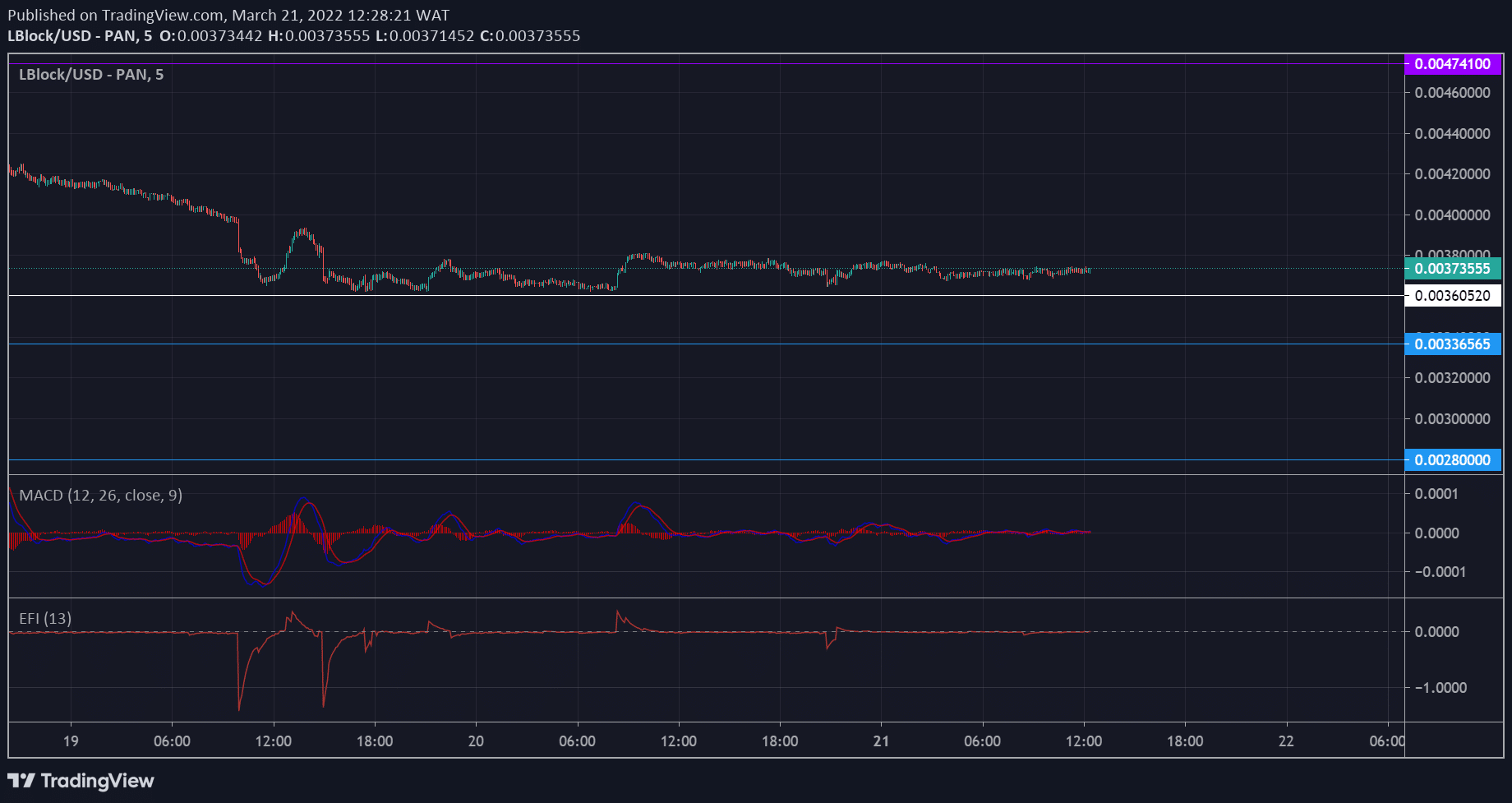 Lucky Block Market Prediction: LBLOCK/USD Awaits Bullish Market Influence