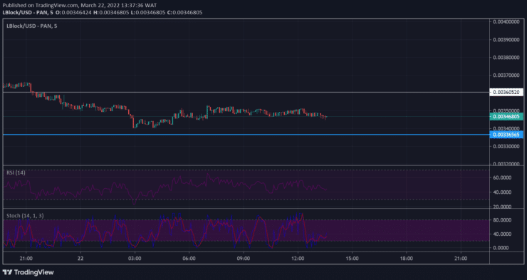 Lucky Block Market Prediction: LBLOCK/USD Bulls Seek Support at a Strong Key Level