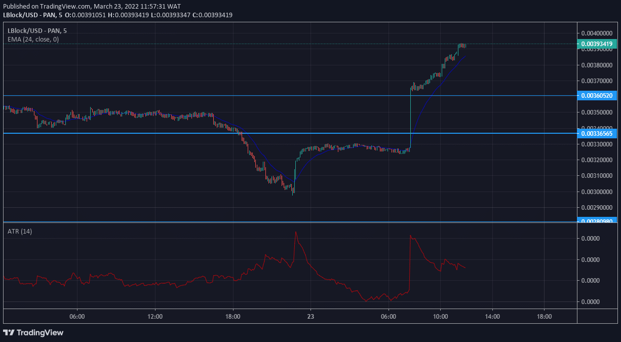 Lucky Block Price Forecast: LBLOCK/USD Bulls Retain Upper Hand in Market Tussle