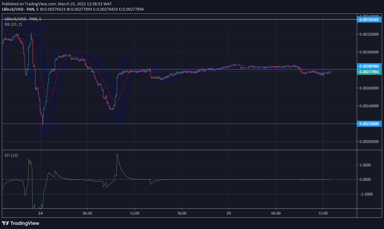 Lucky Block Price Forecast: LBLOCK/USD Buyers Strengthen at $0.00220000