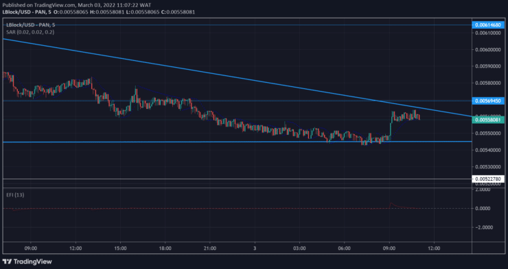 Lucky Block Market Prediction: LBLOCK to Rise Through a Triangle Pattern