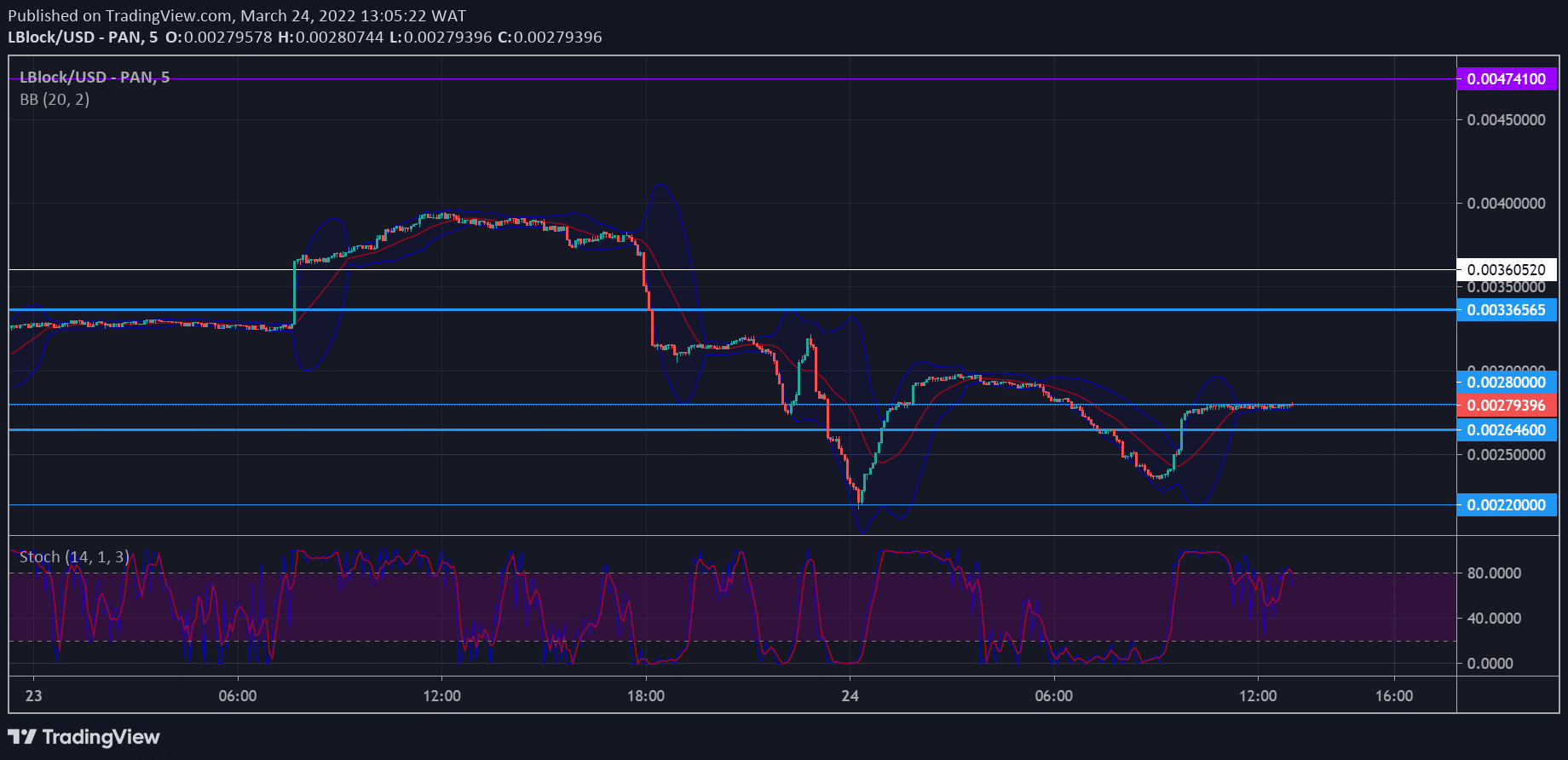 Lucky Block Price Forecast: LBLOCK/USD Is Set to Recover From $0.00220000