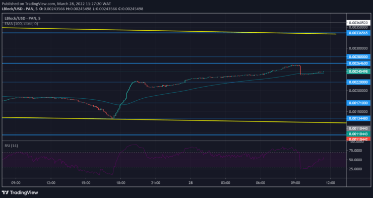 Lucky Block Price Forecast: LBLOCK/USD Bearish Momentum Weakens at $0.00220000