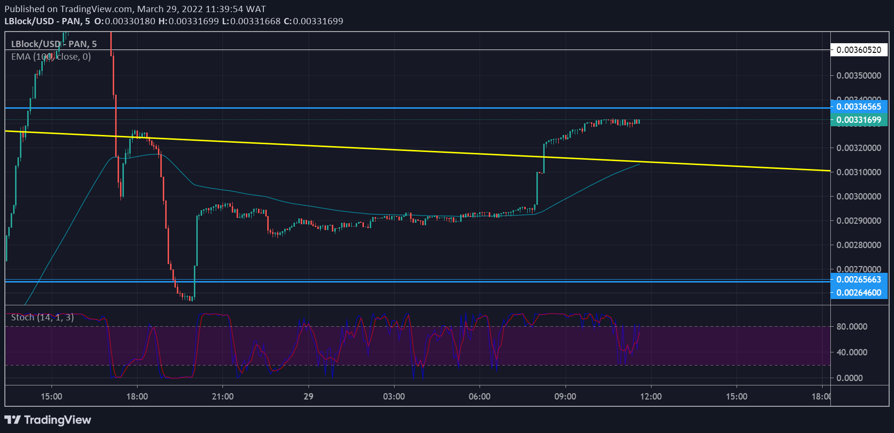 Lucky Block Price Forecast: LBLOCK/USD Is Pushing to Break Its Bearish Trend