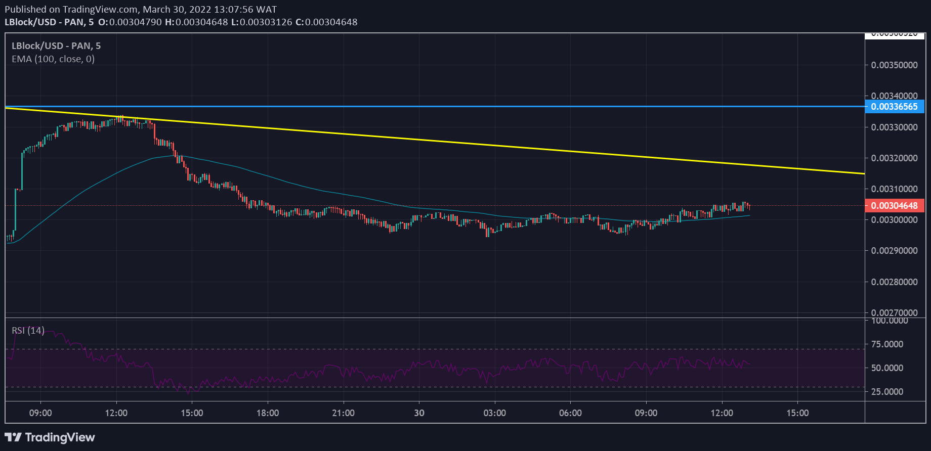 Lucky Block Price Forecast: LBLOCK/USD Maintains Strong Upward Pressure