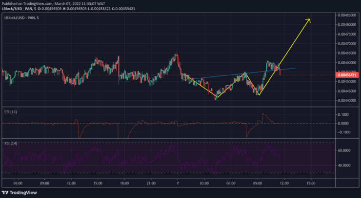 Lucky Block Market Prediction: LBLOCK/USD Holds Its Ground in Preparation for a Bullish Drive