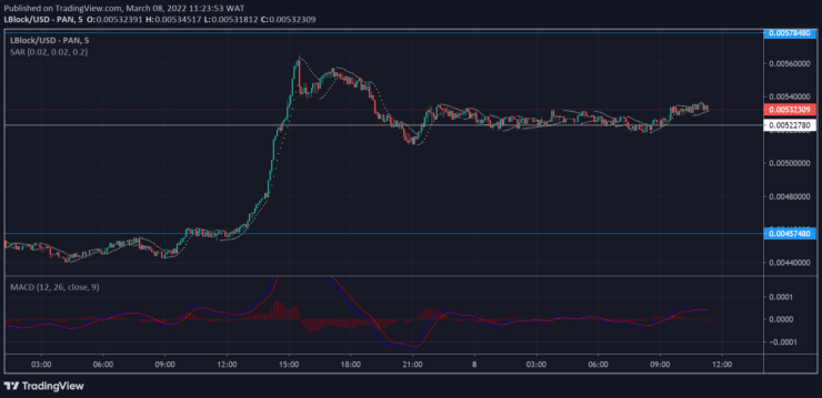 Lucky Block Market Prediction: LBLOCK/USD Surges to a Prominent Market Level