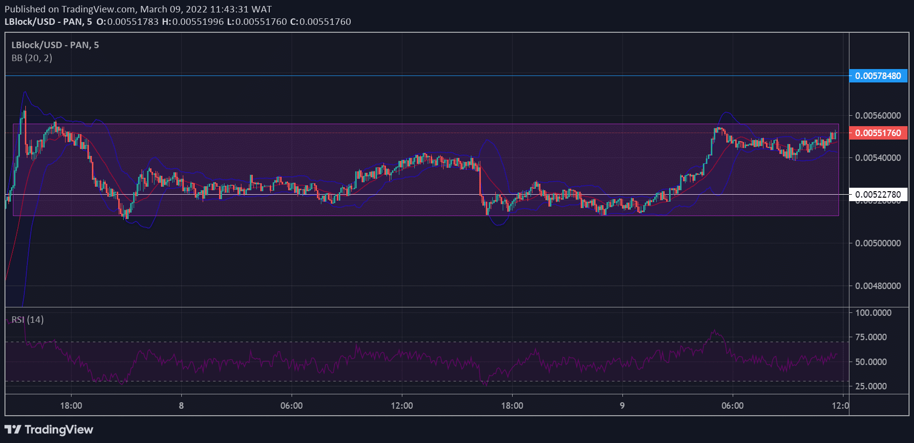 Lucky Block Market Prediction: LBLOCK Bulls Are Gathering Momentum at $0.00522780