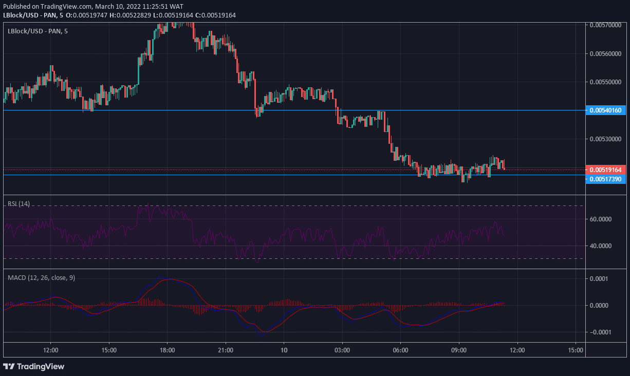 Lucky Block Market Prediction: LBLOCK/USD Is Poised to Spring Upward Toward $0.00662680