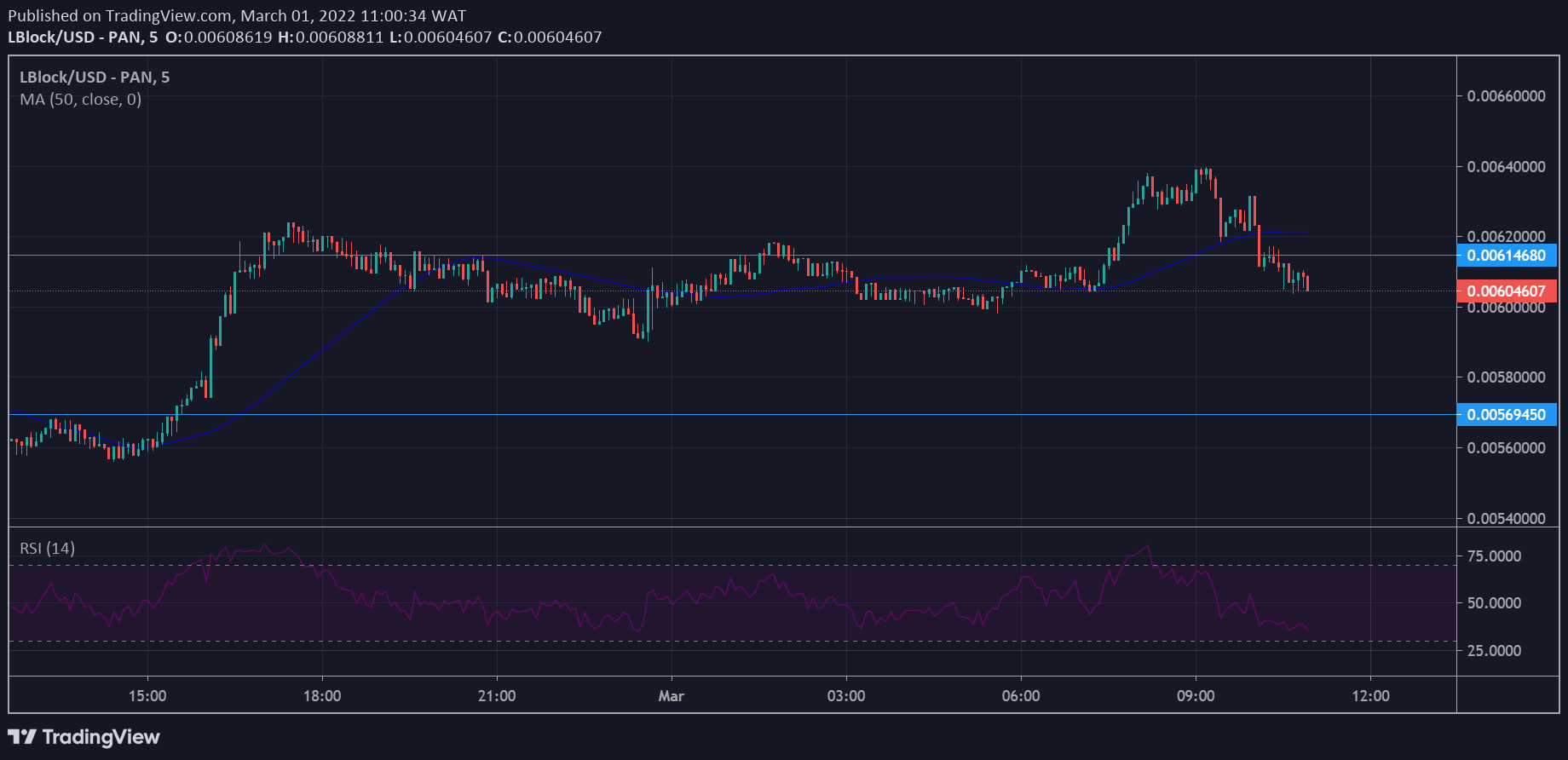 LBLOCK Market Forecast: Lucky Block Takes First Step Out of Consolidation