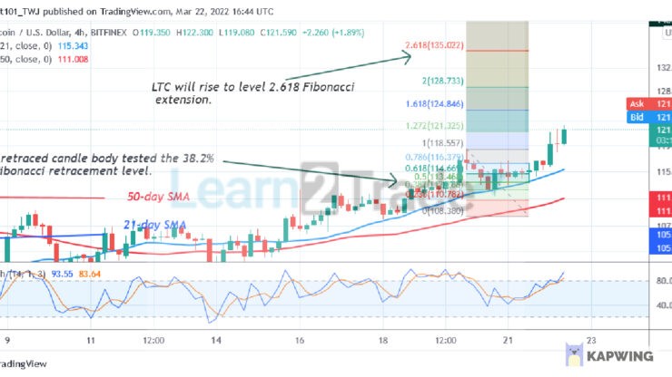 Litecoin Breaks above Previous Highs, May Face Rejection at $140
