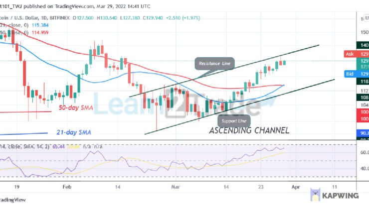 Litecoin Is in a Minor Retracement, Battles the Resistance at $132