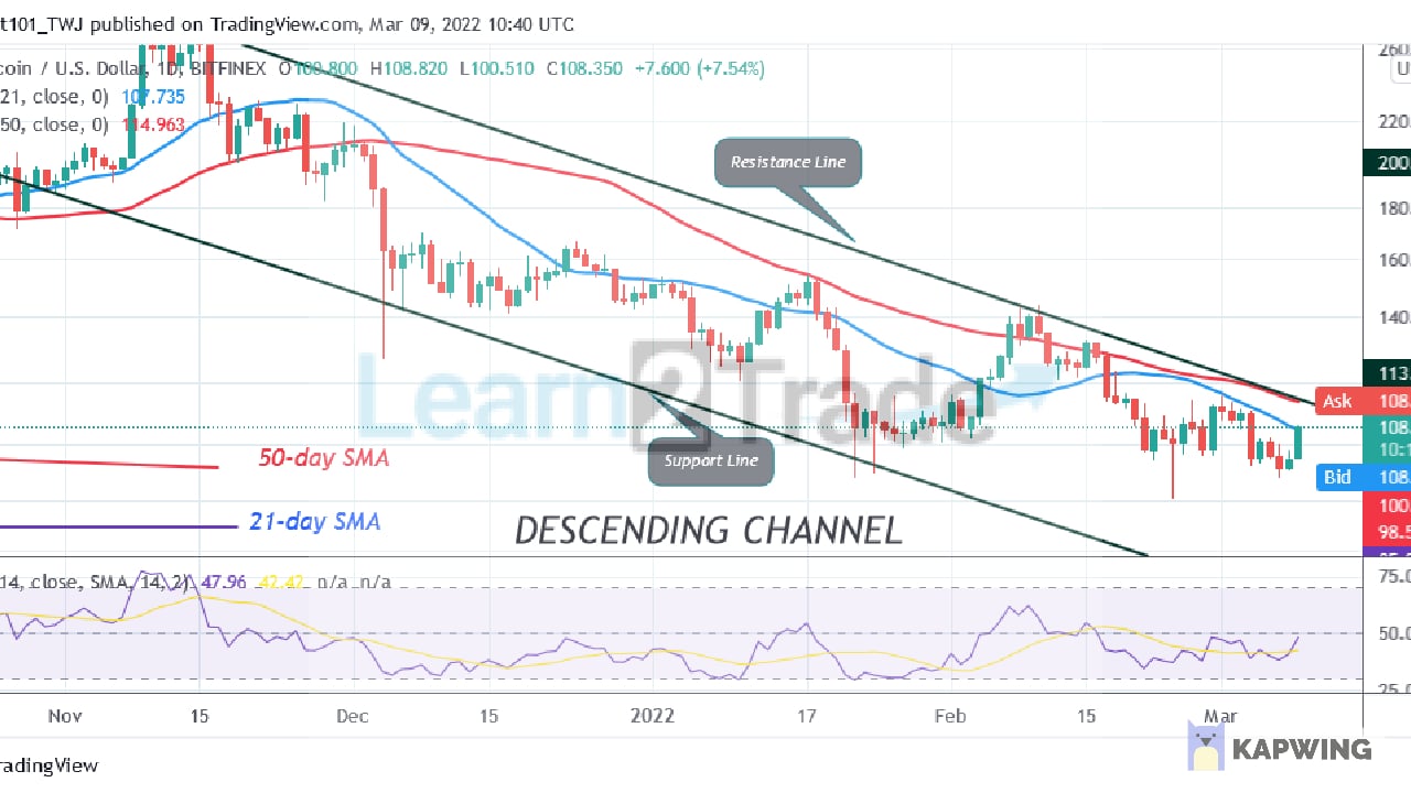 Litecoin Rebounds above the $100 Support, Poises to Resume Uptrend