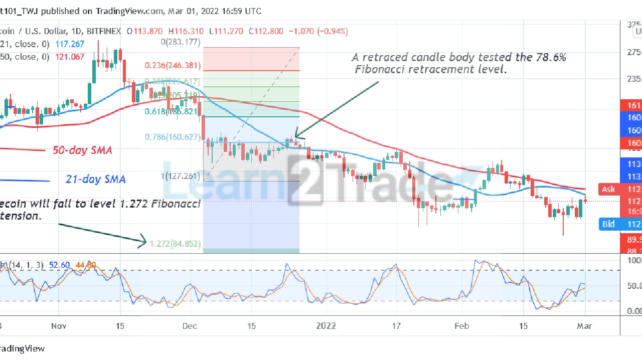 Litecoin consolidates above 0 but risks a further downward move