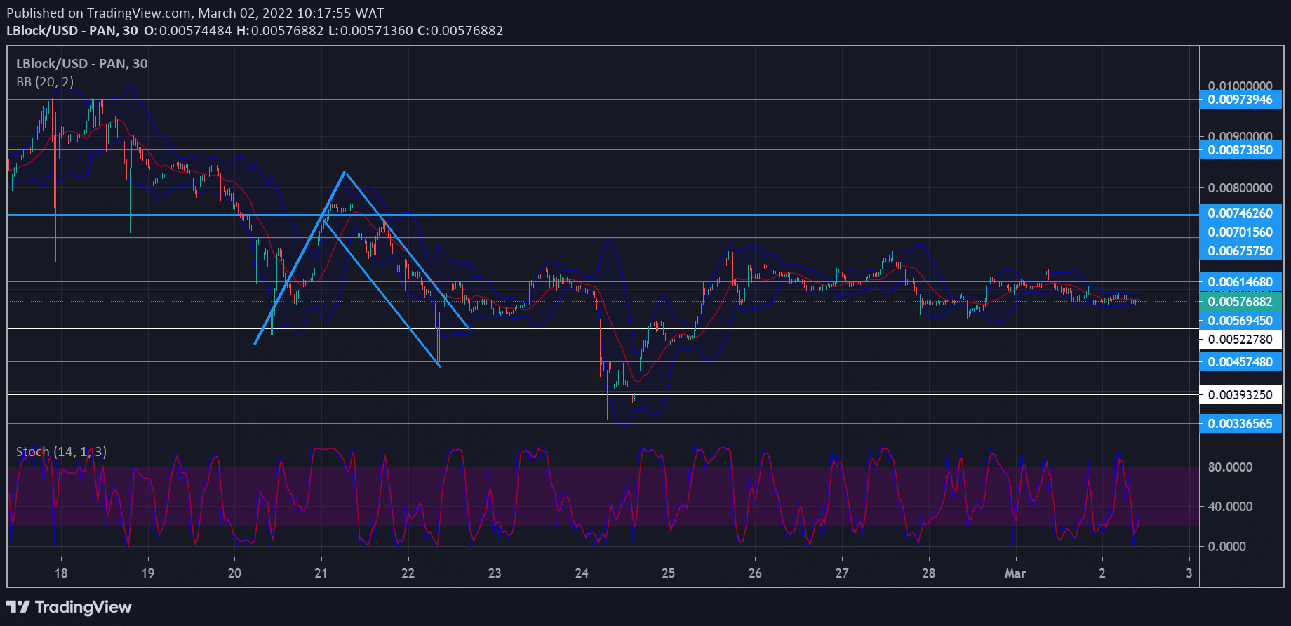 Lucky Block Price Forecast: LBLOCK Bulls Pull Price Trigger to $0.00569450