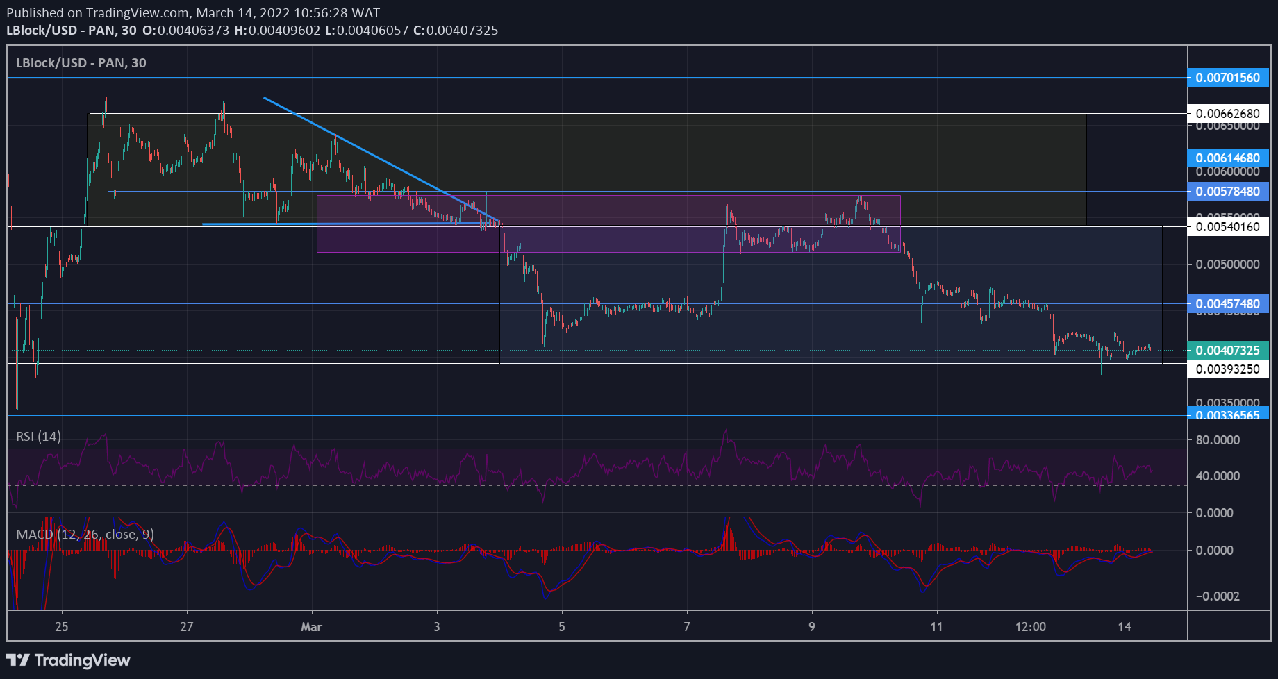 Lucky Block Market Prediction: LBLOCK/USD Seeks Rising Opportunities Within the Consolidation