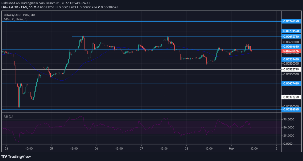 LBLOCK Market Forecast: Lucky Block – Guide, Tips & Insights | Learn 2 Trade Takes First Step Out of Consolidation