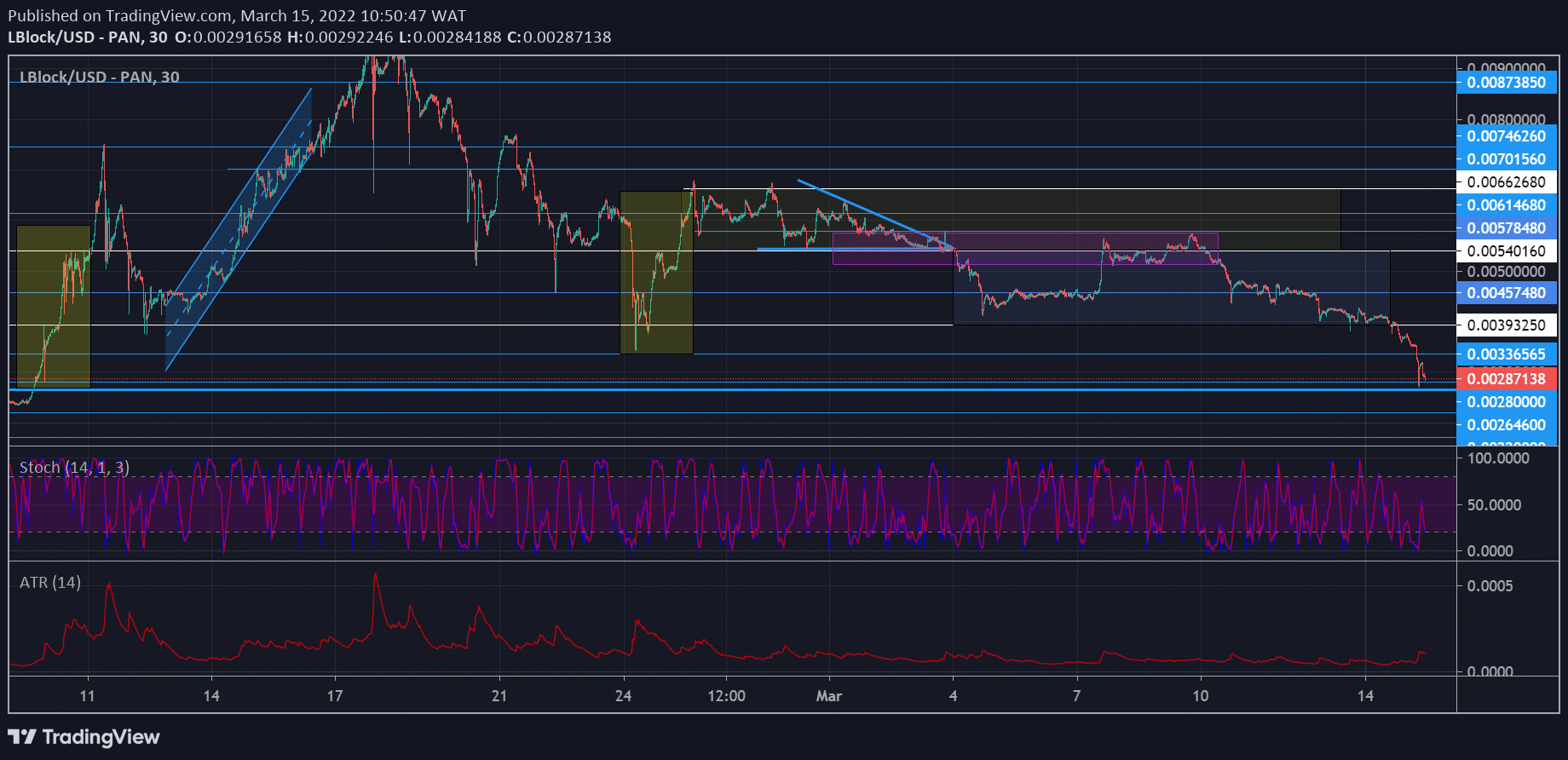 Lucky Block Market Prediction: LBLOCK/USD Drops to Allow For More Buying Opportunities