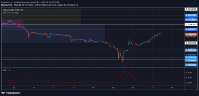 Lucky Block Market Prediction: LBLOCK/USD Continues Bullish Trading