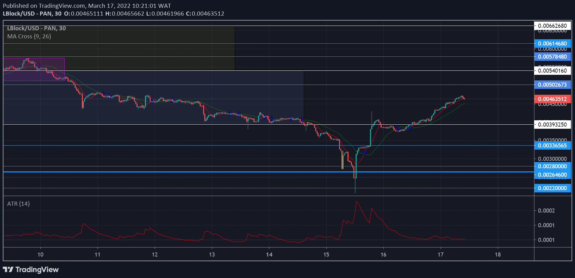 Lucky Block Market Prediction: LBLOCK/USD Continues Bullish Trading