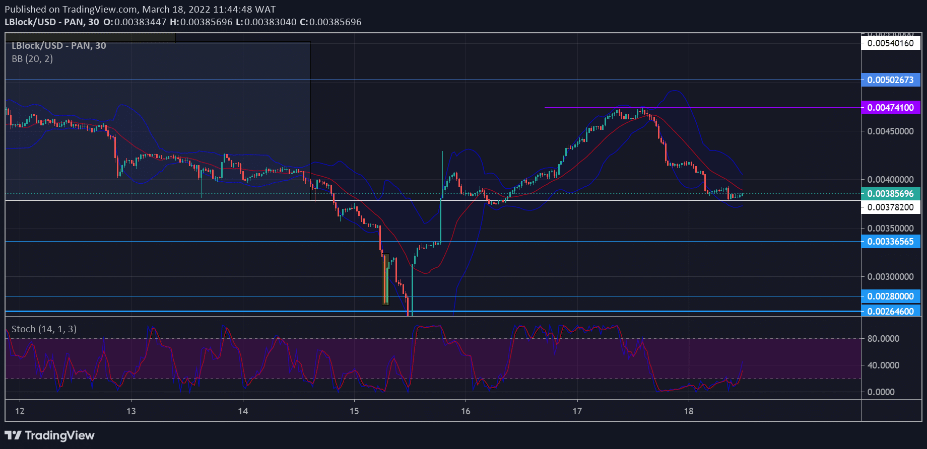 Lucky Block Market Prediction: LBLOCK/USD to Gain Momentum From New Consolidation