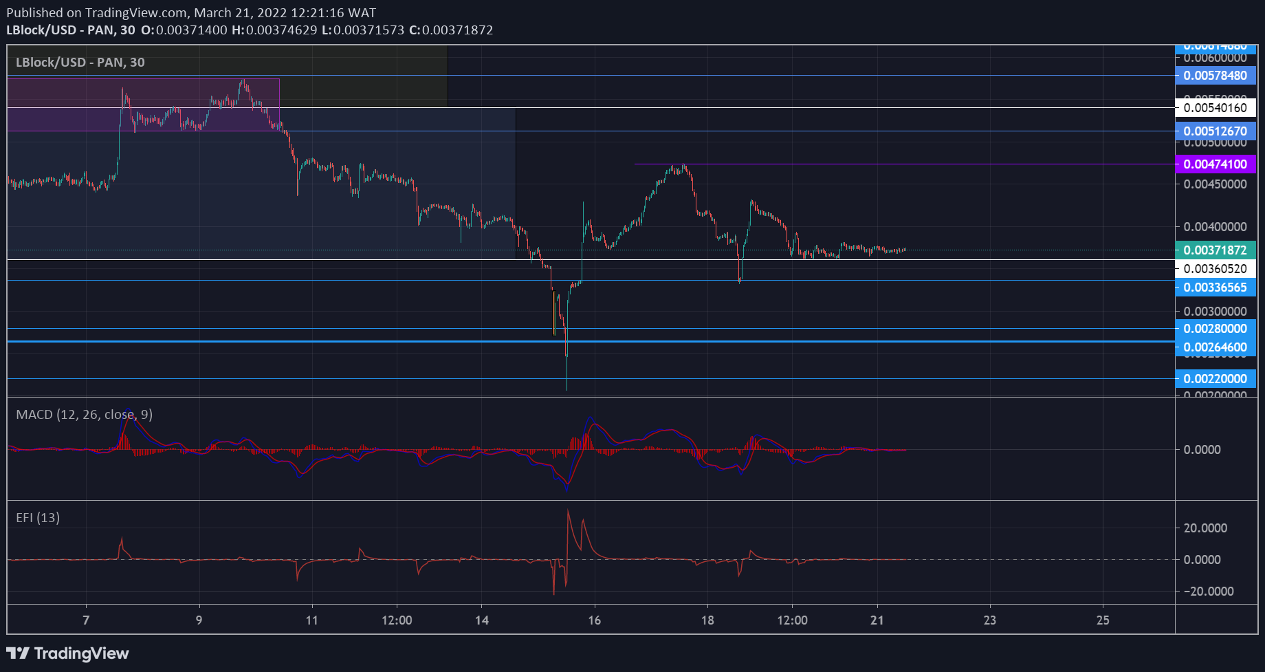 Lucky Block Market Prediction: LBLOCK/USD Awaits Bullish Market Influence