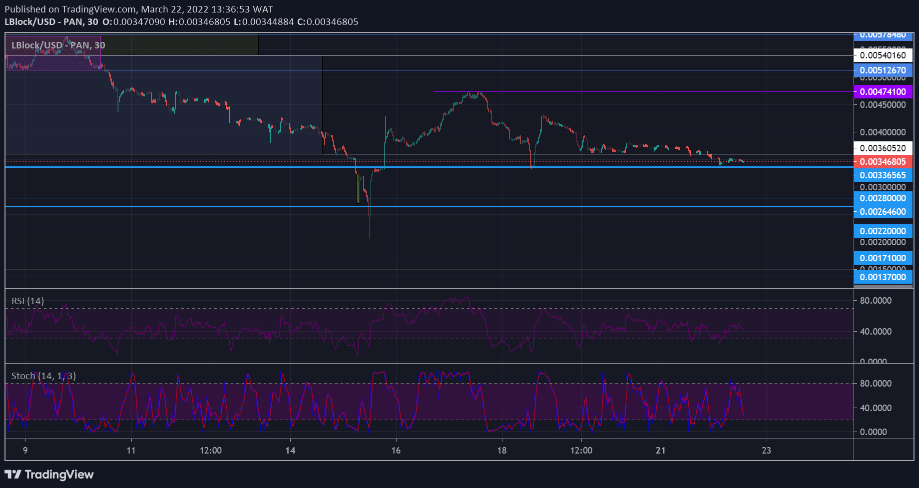 Lucky Block Market Prediction: LBLOCK/USD Bulls Seek Support at a Strong Key Level