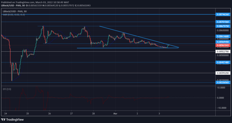 Lucky Block Market Prediction: LBLOCK to Rise Through a Triangle Pattern