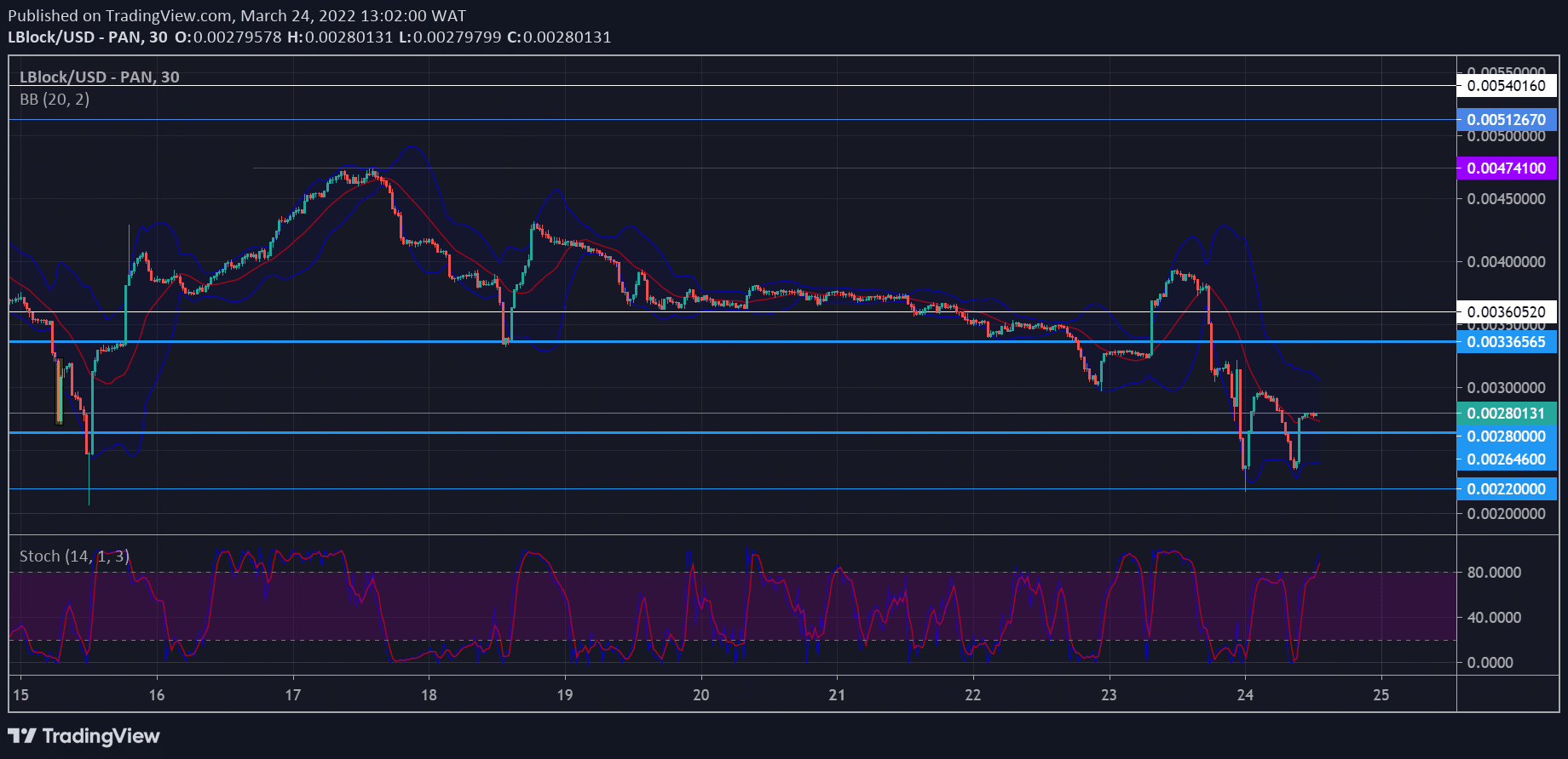 Lucky Block Price Forecast: LBLOCK/USD Is Set to Recover From $0.00220000