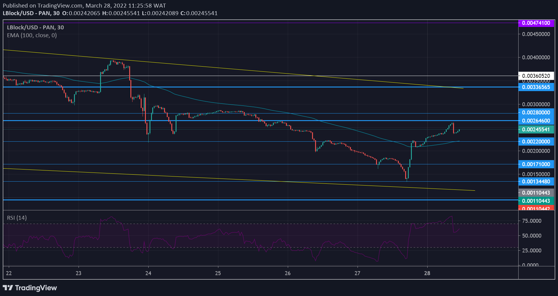 Lucky Block Price Forecast: LBLOCK/USD Bearish Momentum Weakens at $0.00220000