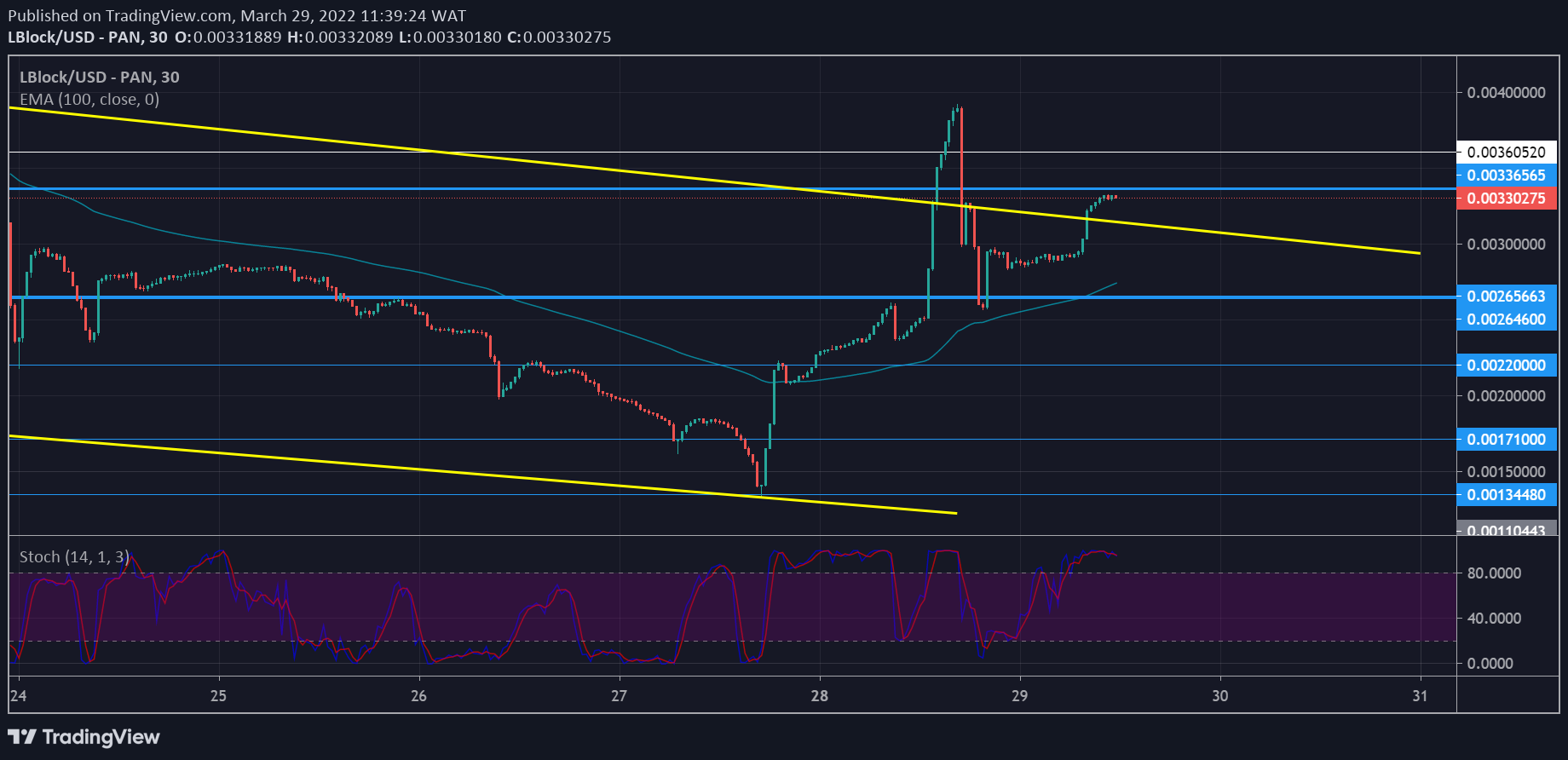 Lucky Block Price Forecast: LBLOCK/USD Is Pushing to Break Its Bearish Trend