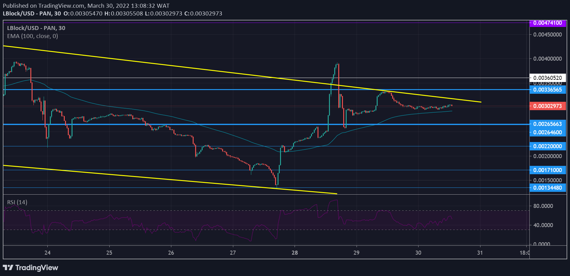 Lucky Block Price Forecast: LBLOCK/USD Maintains Strong Upward Pressure