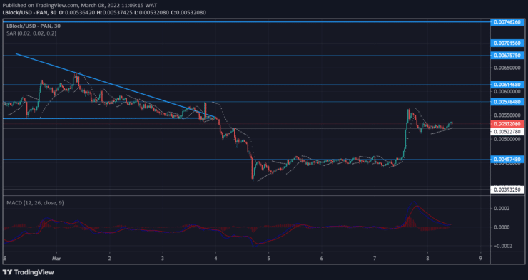 Lucky Block Market Prediction: LBLOCK/USD Surges to a Prominent Market Level