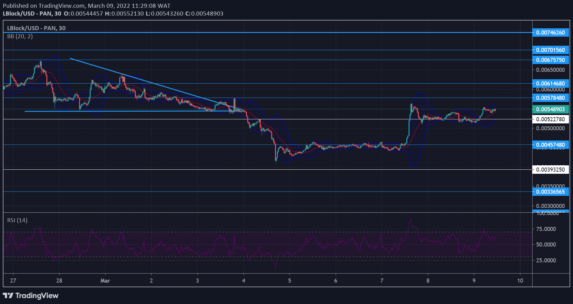 Lucky Block Market Prediction: LBLOCK Bulls Are Gathering Momentum at $0.00522780