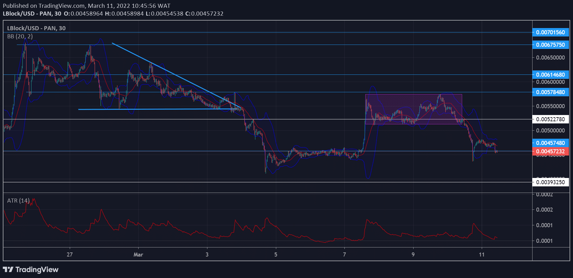 Lucky Block Market Forecast: LBLOCK/USD Pulls Back to Initiate Price Pump